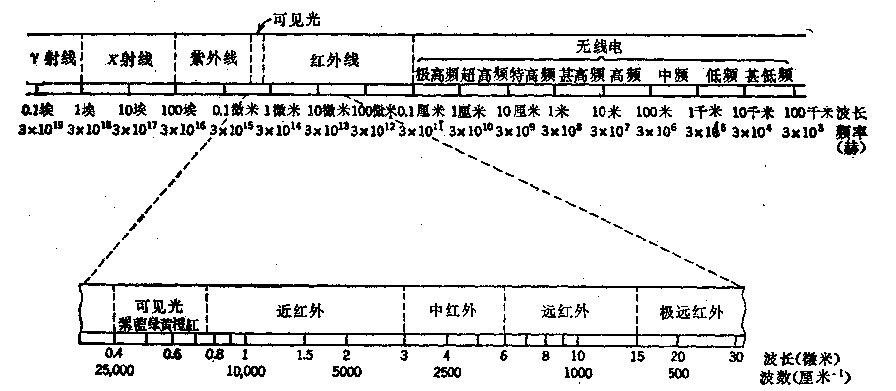 红外与电磁频谱的其他波段一样以光速传播,遵守同样的反射,折射,衍射